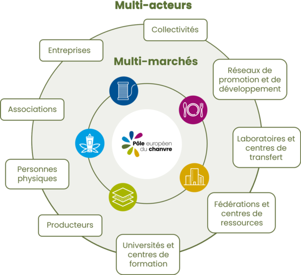 Le chanvre, un écosystème multi-acteurs et multi-marchés